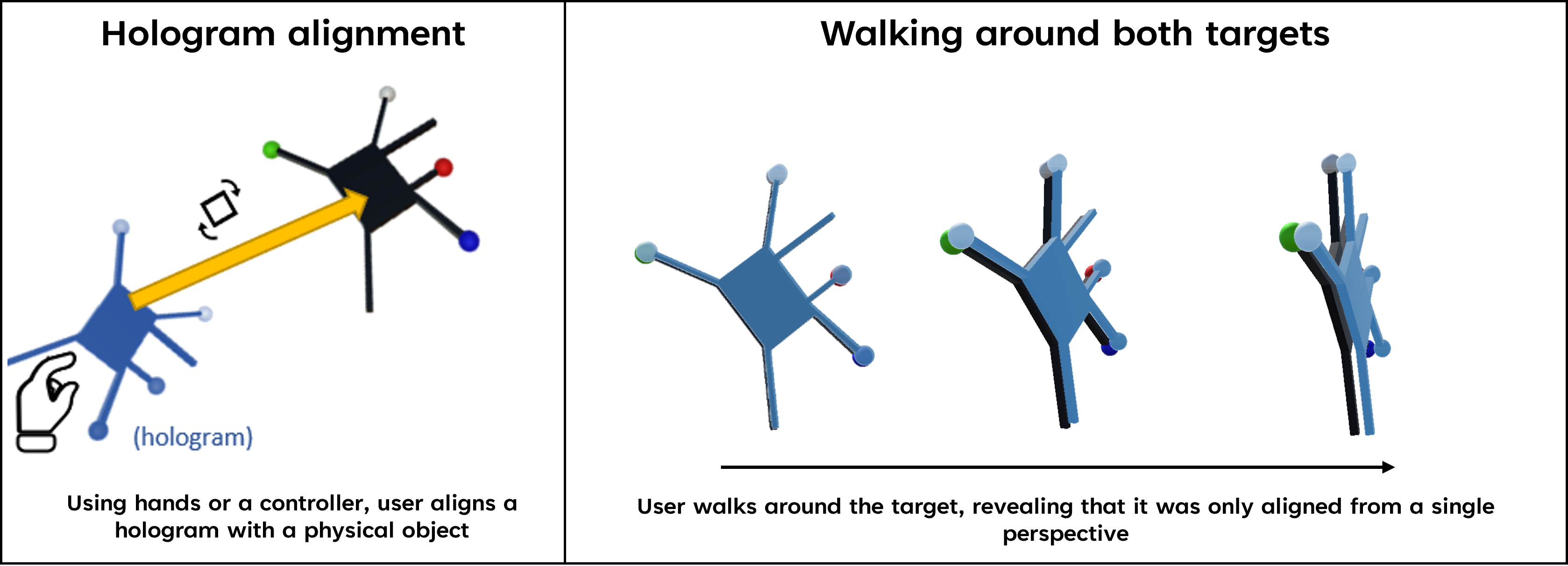 Illustration of how calibration errors cause virtual objects to appear to drift when viewed from different angles