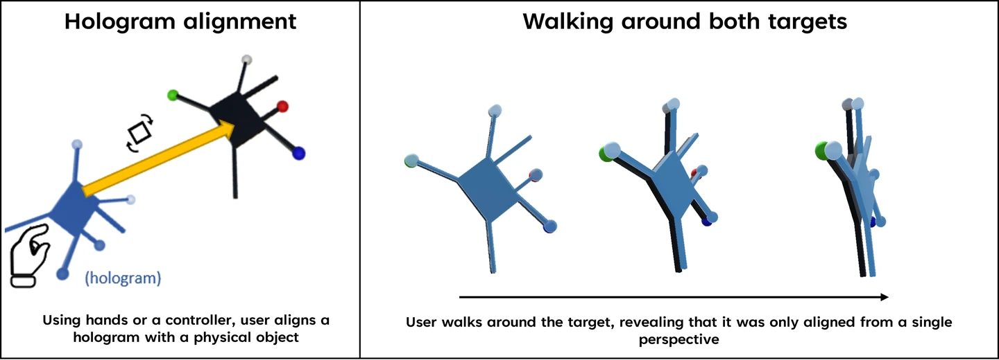 Illustration of how calibration errors cause virtual objects to appear to drift when viewed from different angles