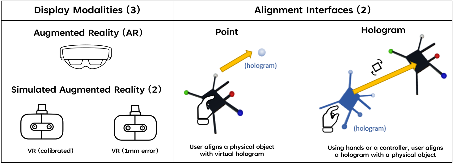 Study design showing the 2x3 factorial design with three display modalities and two alignment interfaces