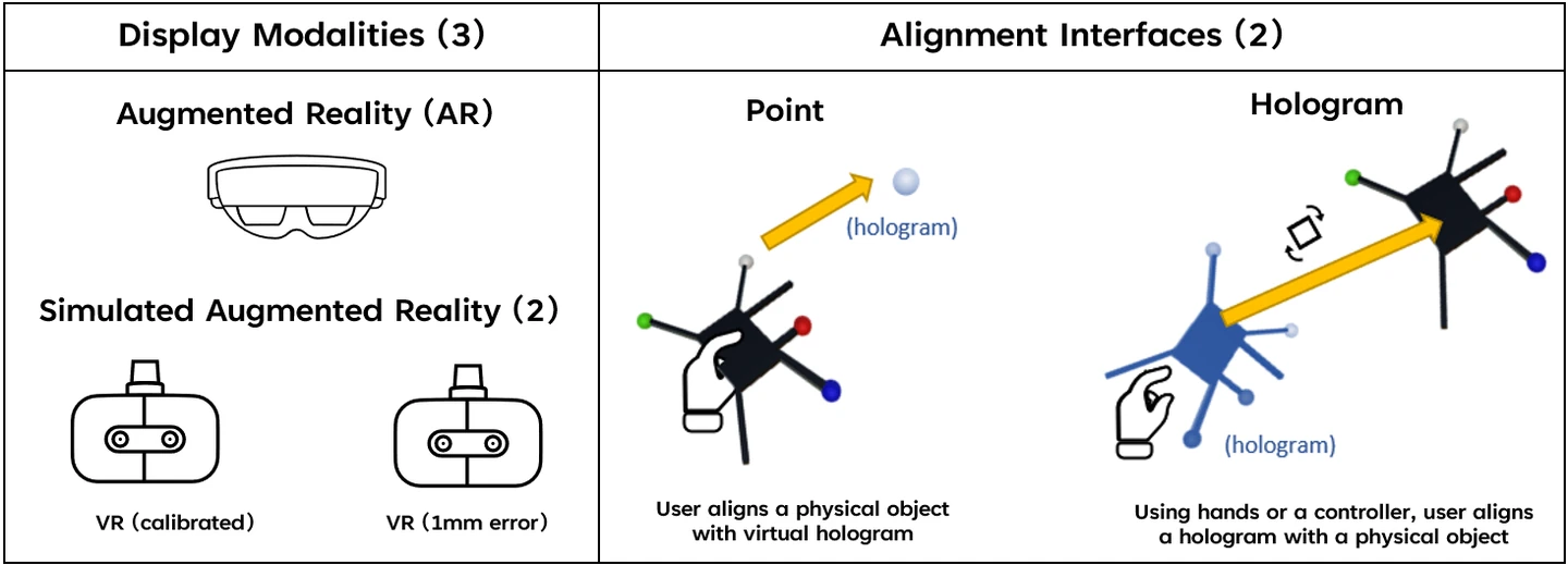 Study design showing the 2x3 factorial design with three display modalities and two alignment interfaces