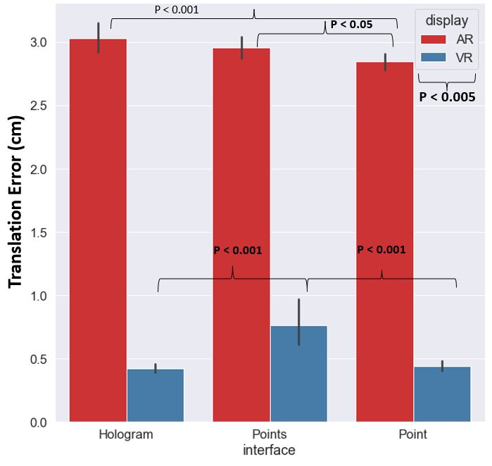 Box plot showing alignment errors across display conditions