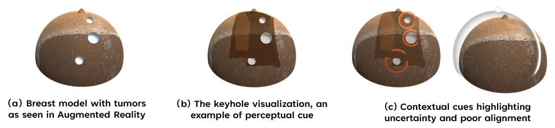 Three types of AR visual aids: basic object visualization, perceptual cues that reinforce depth, and contextual cues that help users interpret misaligned displays