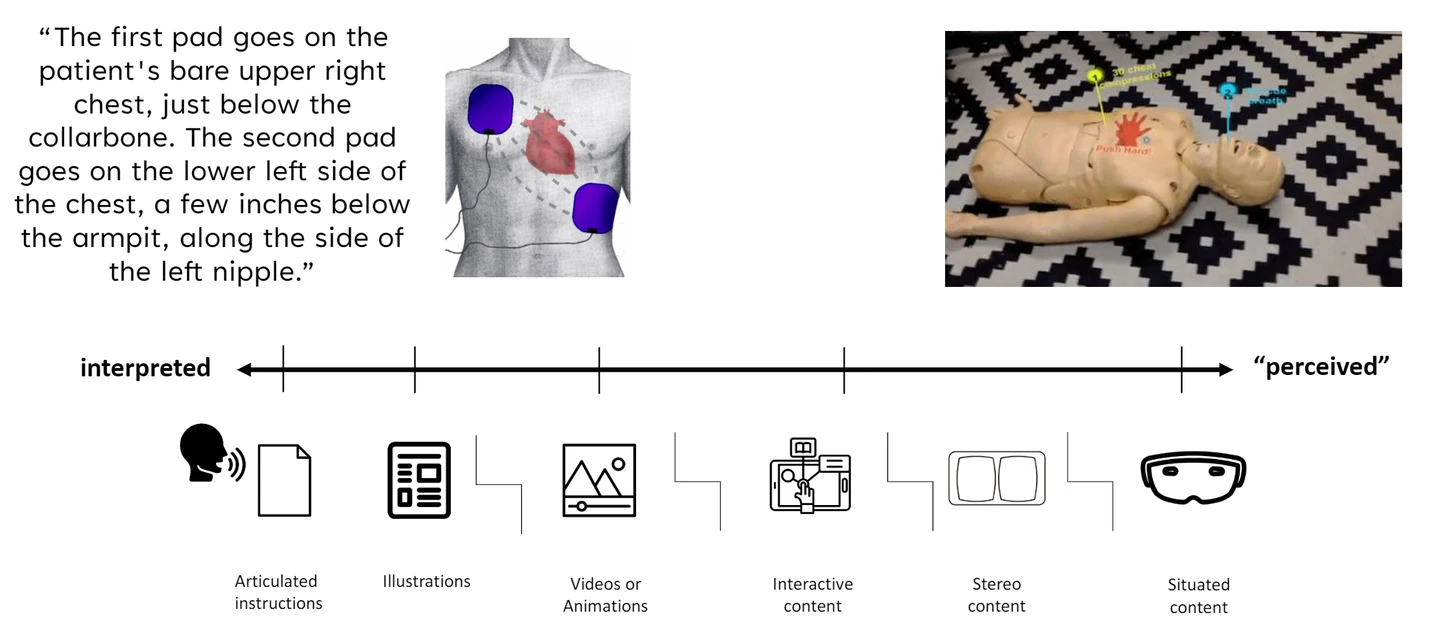 A diagram showing the progression from interpreted guidance through media-assisted guidance to perception-based guidance, illustrating how cognitive burden shifts from the user to the system